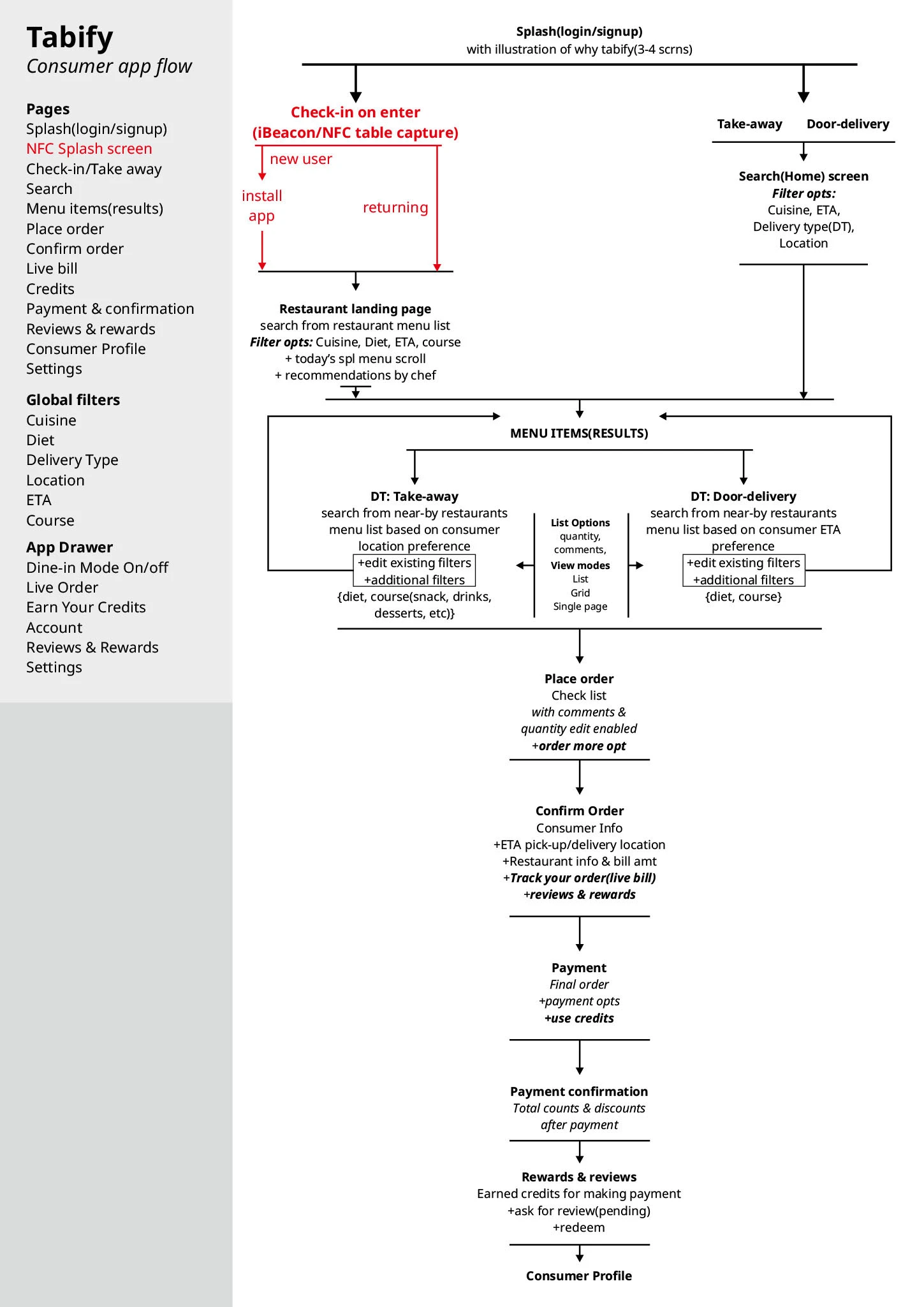 Product Userflow